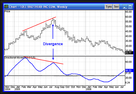 dmi divergence